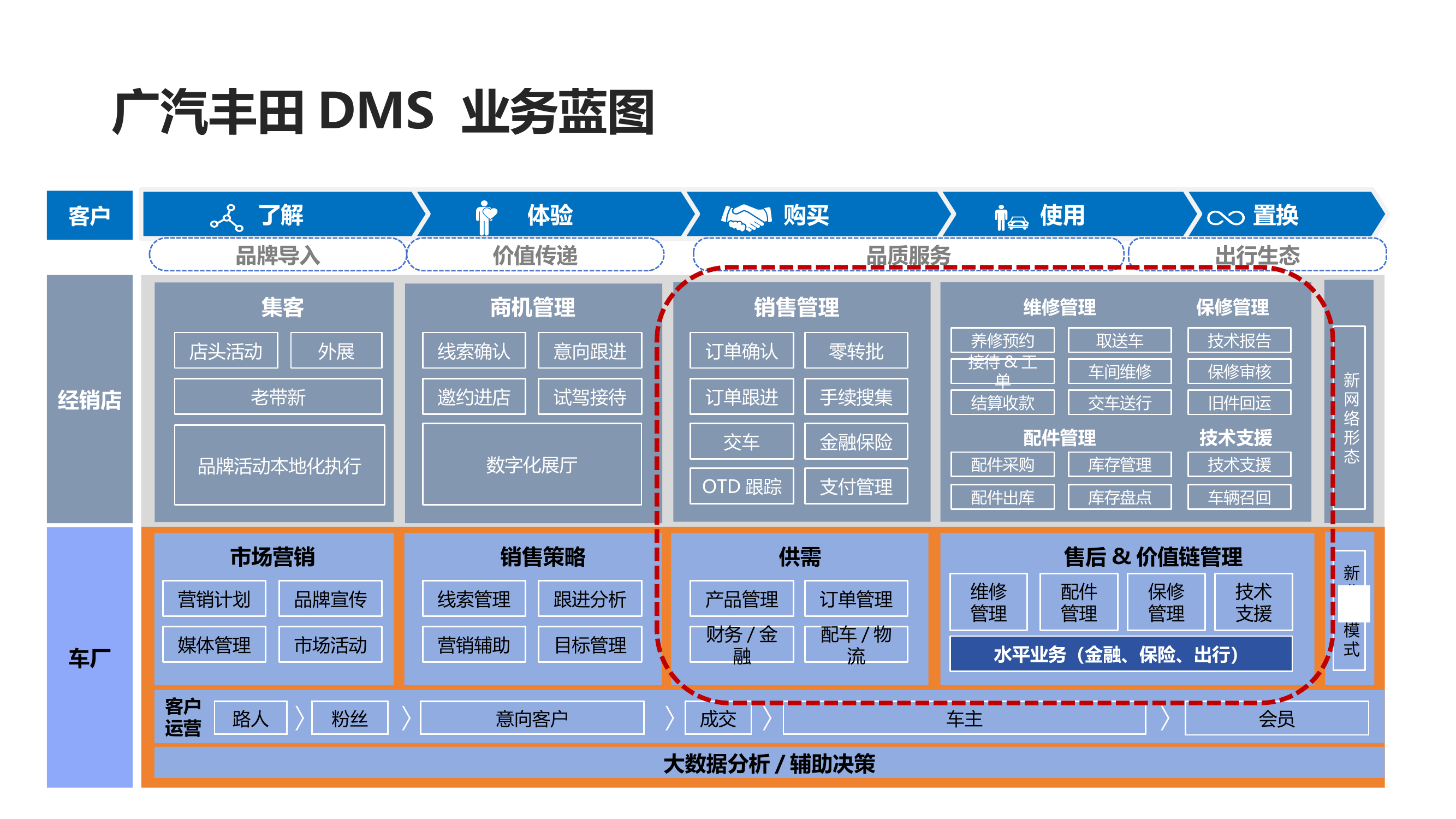 客户 运营 置换 使用 购买 体验 经销店 车厂 客户 了解 品牌活动本地化执行 营销计划 品牌宣传 市场营销 媒体管理 市场活动 集客 店头活动 外展 产品管理 订单管理 配车/物流 财务/金融 销售策略 供需 售后&价值链管理 维修 管理 配件 管理 保修 管理 技术 支援 线索确认 意向跟进 邀约进店 订单跟进 试驾接待 订单确认 数字化展厅 大数据分析/辅助决策 商机管理 销售管理 养修预约 取送车 接待&工单 配件采购 保修审核 车间维修 旧件回运 技术报告 维修管理 库存管理 配件出库 库存盘点 配件管理 保修管理 手续搜集 交车 金融保险 OTD跟踪 零转批 支付管理 线索管理 跟进分析 营销辅助 目标管理 品牌导入 价值传递 品质服务 出行生态 结算收款 交车送行 技术支援 车辆召回 水平业务（金融、保险、出行） 老带新 路人 意向客户 车主 成交 粉丝 会员 新网络形态 新业务模式 广汽丰田DMS 业务蓝图