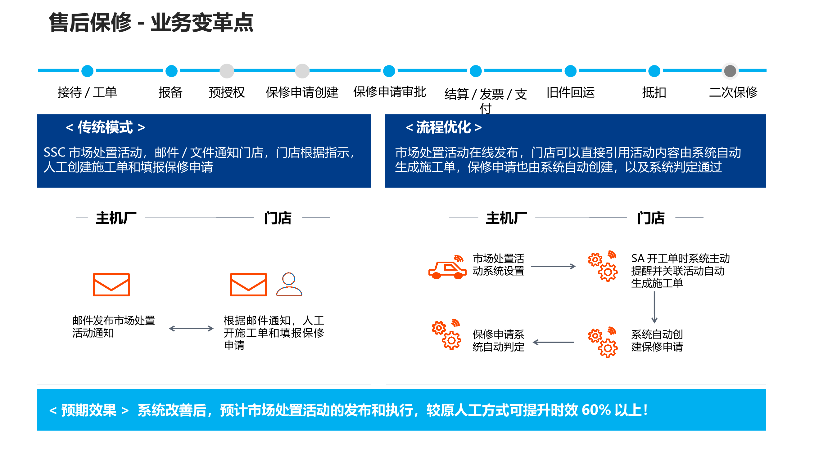 <传统模式> ＜流程优化＞ SSC市场处置活动，邮件/文件通知门店，门店根据指示，人工创建施工单和填报保修申请 市场处置活动在线发布，门店可以直接引用活动内容由系统自动生成施工单，保修申请也由系统自动创建，以及系统判定通过 邮件发布市场处置活动通知 根据邮件通知，人工开施工单和填报保修申请 市场处置活动系统设置 SA开工单时系统主动提醒并关联活动自动生成施工单 系统自动创建保修申请 保修申请系统自动判定 门店 主机厂 <预期效果> 系统改善后，预计市场处置活动的发布和执行，较原人工方式可提升时效60%以上！ 接待/工单 报备 预授权 保修申请创建 二次保修 保修申请审批 旧件回运 抵扣 结算/发票/支付 售后保修-业务变革点