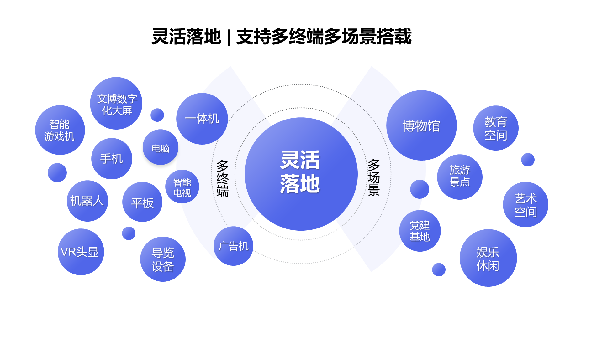 灵活 落地 灵活落地 | 支持多终端多场景搭载 电脑 手机 广告机 一体机 平板 VR头显 智能 游戏机 智能 电视 博物馆 文博数字 化大屏 导览 设备 机器人 旅游 景点 教育 空间 艺术 空间 党建 基地 娱乐 休闲 多场景 多终端