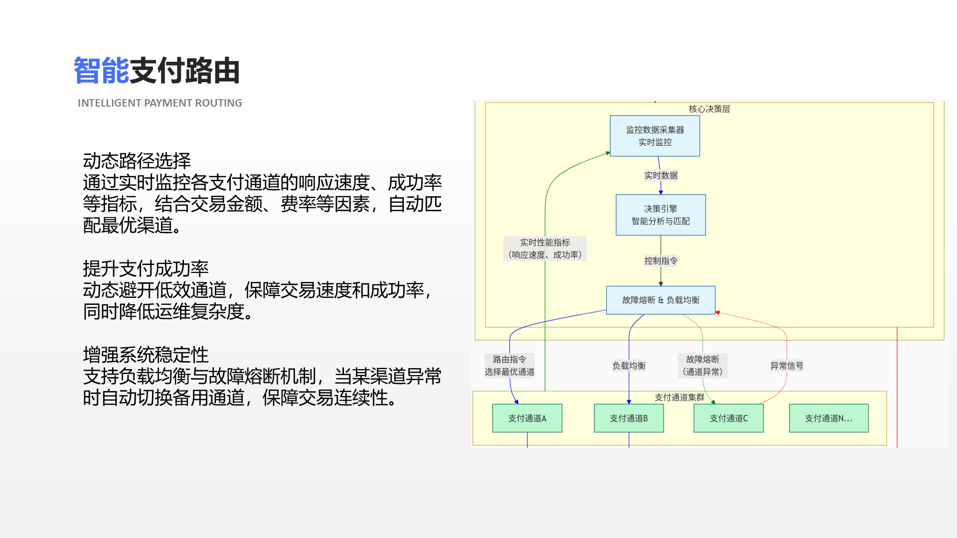 智能支付路由 INTELLIGENT PAYMENT ROUTING 动态路径选择&zwnj; 通过实时监控各支付通道的响应速度、成功率等指标，结合交易金额、费率等因素，自动匹配最优渠道。 提升支付成功率&zwnj; 动态避开低效通道，保障交易速度和成功率，同时降低运维复杂度&zwnj;。 &zwnj;增强系统稳定性&zwnj; 支持负载均衡与故障熔断机制，当某渠道异常时自动切换备用通道，保障交易连续性&zwnj;。