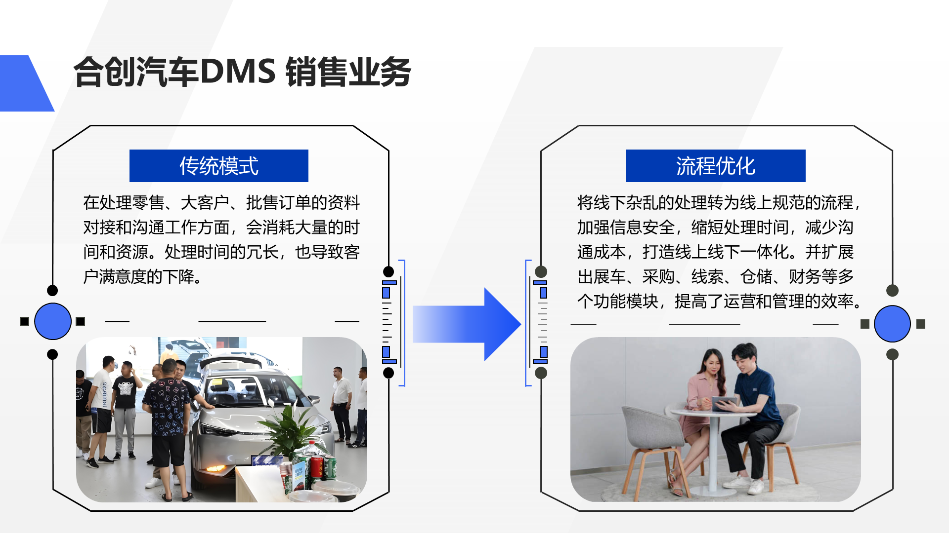 合创汽车DMS 销售业务 在处理零售、大客户、批售订单的资料对接和沟通工作方面，会消耗大量的时间和资源。处理时间的冗长，也导致客户满意度的下降。 传统模式 流程优化 将线下杂乱的处理转为线上规范的流程，加强信息安全，缩短处理时间，减少沟通成本，打造线上线下一体化。并扩展出展车、采购、线索、仓储、财务等多个功能模块，提高了运营和管理的效率。