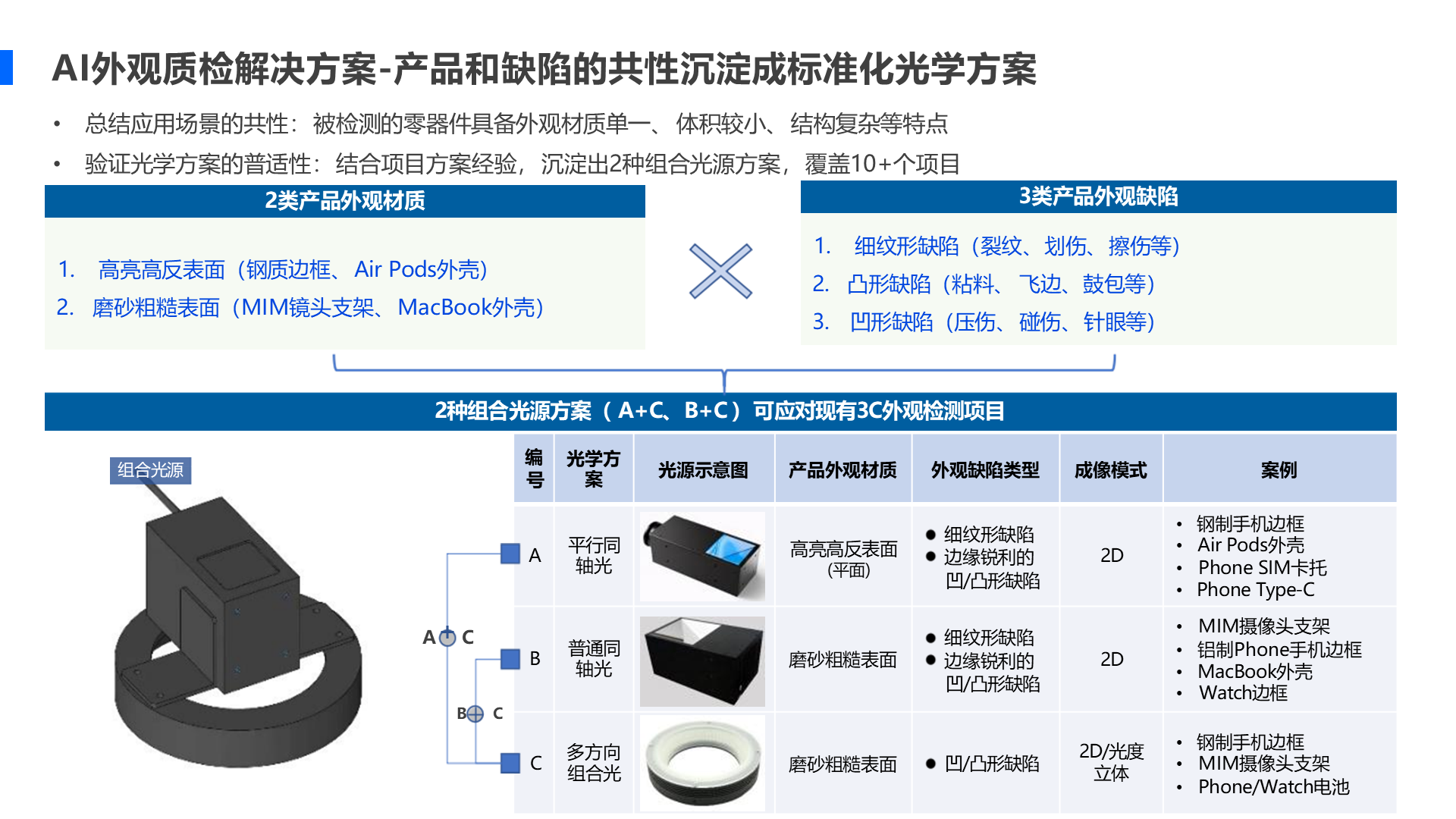 &bull; 总结应用场景的共性： 被检测的零器件具备外观材质单一、 体积较小、 结构复杂等特点 &bull; 验证光学方案的普适性： 结合项目方案经验， 沉淀出2种组合光源方案， 覆盖10+个项目 2种组合光源方案（ A+C、 B+C ） 可应对现有3C外观检测项目 2类产品外观材质 1. 高亮高反表面（钢质边框、 Air Pods外壳） 2. 磨砂粗糙表面（MIM镜头支架、 MacBook外壳） 3类产品外观缺陷 1. 细纹形缺陷（裂纹、 划伤、 擦伤等） 2. 凸形缺陷（粘料、 飞边、 鼓包等） 3. 凹形缺陷（压伤、 碰伤、 针眼等） 组合光源 + A C B C AI外观质检解决方案-产品和缺陷的共性沉淀成标准化光学方案