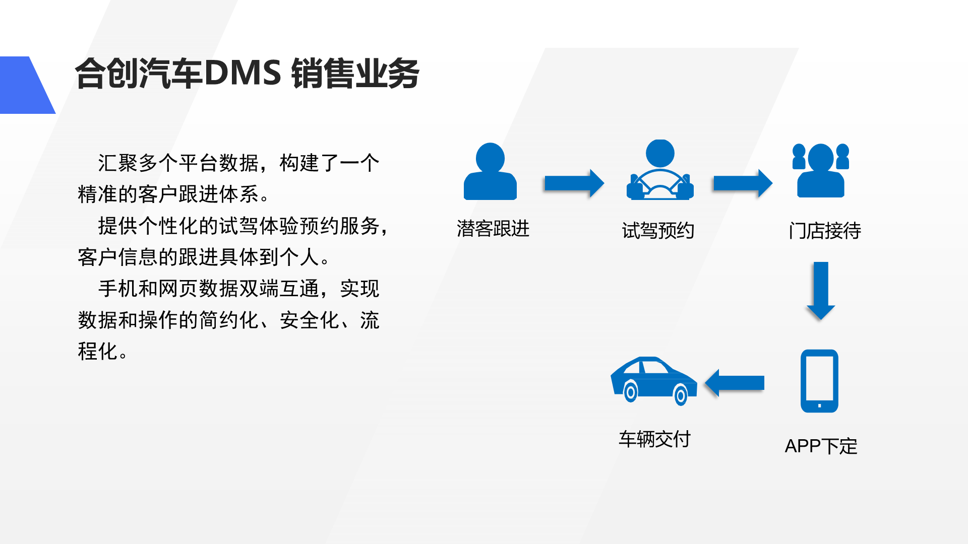 合创汽车DMS 销售业务 APP下定 门店接待 车辆交付 试驾预约 潜客跟进 汇聚多个平台数据，构建了一个精准的客户跟进体系。 提供个性化的试驾体验预约服务，客户信息的跟进具体到个人。 手机和网页数据双端互通，实现数据和操作的简约化、安全化、流程化。