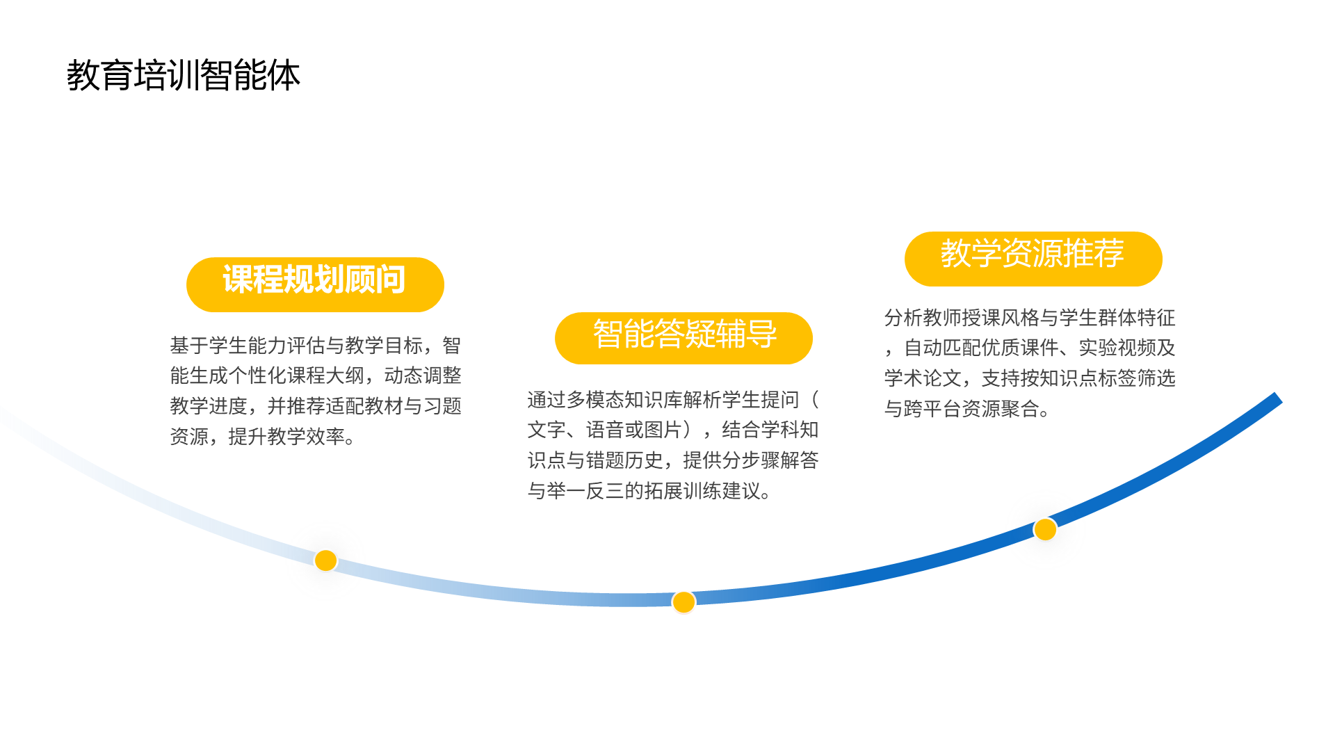 教育培训智能体 课程规划顾问 通过多模态知识库解析学生提问（文字、语音或图片），结合学科知识点与错题历史，提供分步骤解答与举一反三的拓展训练建议。 智能答疑辅导 基于学生能力评估与教学目标，智能生成个性化课程大纲，动态调整教学进度，并推荐适配教材与习题资源，提升教学效率。 教学资源推荐 分析教师授课风格与学生群体特征，自动匹配优质课件、实验视频及学术论文，支持按知识点标签筛选与跨平台资源聚合。