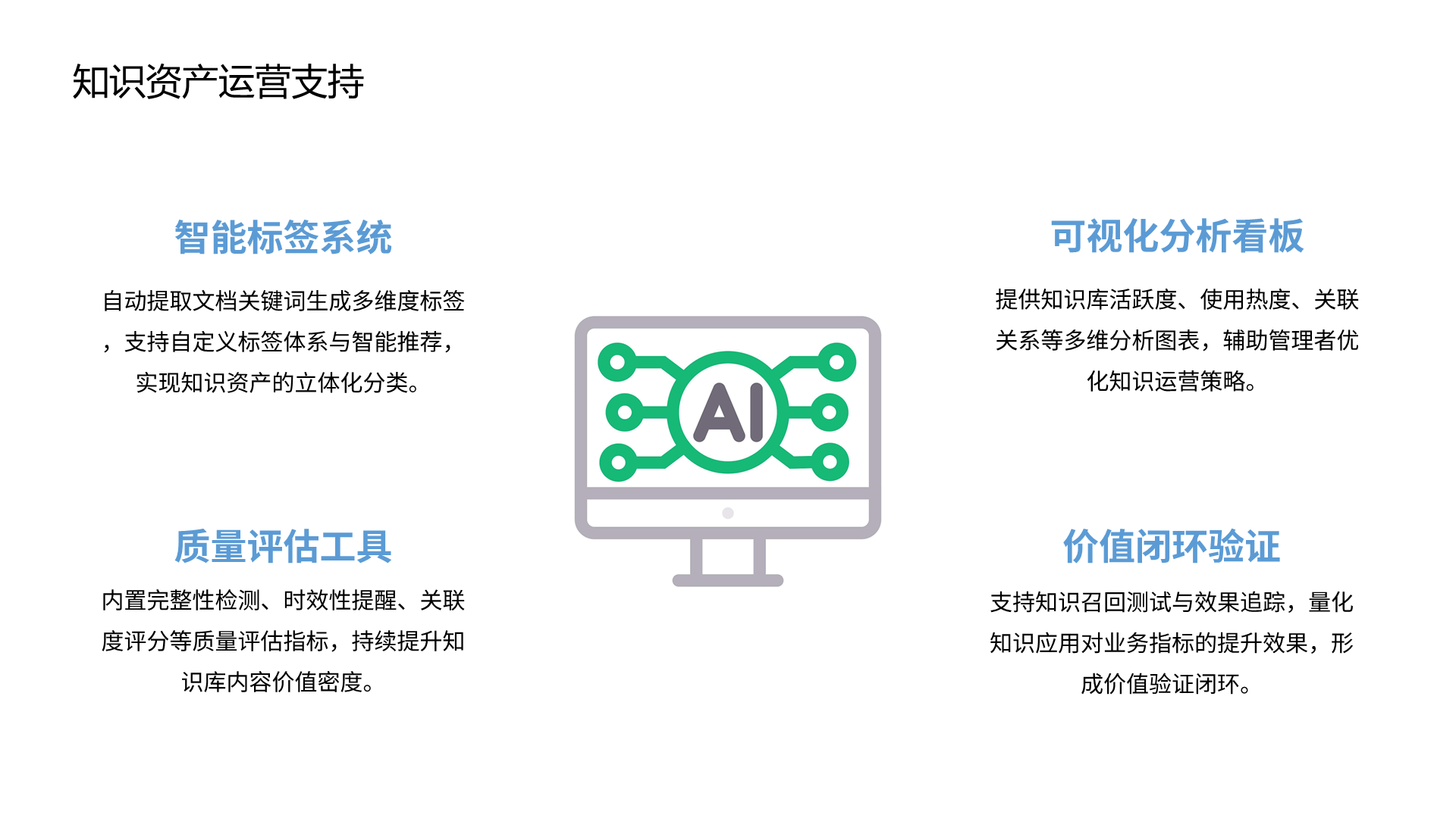 知识资产运营支持 智能标签系统 自动提取文档关键词生成多维度标签，支持自定义标签体系与智能推荐，实现知识资产的立体化分类。 可视化分析看板 提供知识库活跃度、使用热度、关联关系等多维分析图表，辅助管理者优化知识运营策略。 质量评估工具 内置完整性检测、时效性提醒、关联度评分等质量评估指标，持续提升知识库内容价值密度。 价值闭环验证 支持知识召回测试与效果追踪，量化知识应用对业务指标的提升效果，形成价值验证闭环。