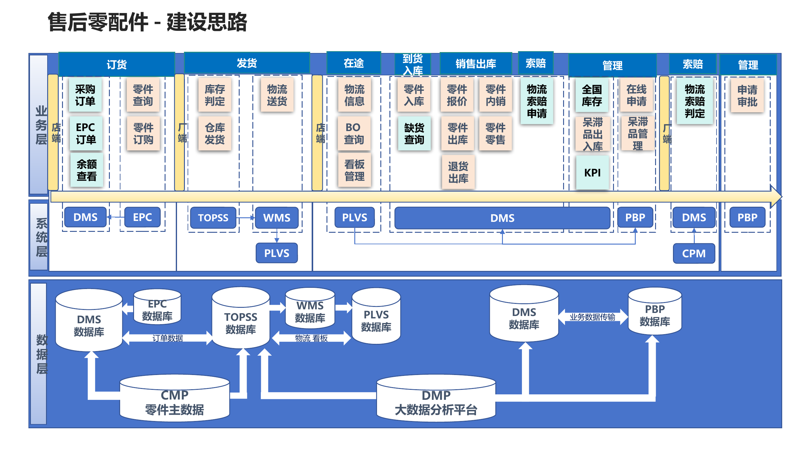 售后零配件-建设思路 业务层 系统层 数据层 DMS 数据库 订货 发货 在途 到货入库 销售出库 DMP 大数据分析平台 TOPSS 数据库 WMS 数据库 PLVS 数据库 PBP 数据库 EPC 数据库 索赔 采购 订单 店端 厂端 管理 零件查询 零件订购 EPC DMS 在线申请 EPC订单 CPM 余额查看 库存判定 仓库发货 物流送货 TOPSS WMS PLVS 物流信息 BO查询 零件入库 看板管理 零件报价 零件内销 零件零售 零件出库 物流索赔 申请 退货出库 PBP 物流 索赔 判定 呆滞品管理 申请 审批 呆滞品出入库 CMP 零件主数据 订单数据 物流 看板 业务数据传输 缺货查询 全国库存 KPI 发达