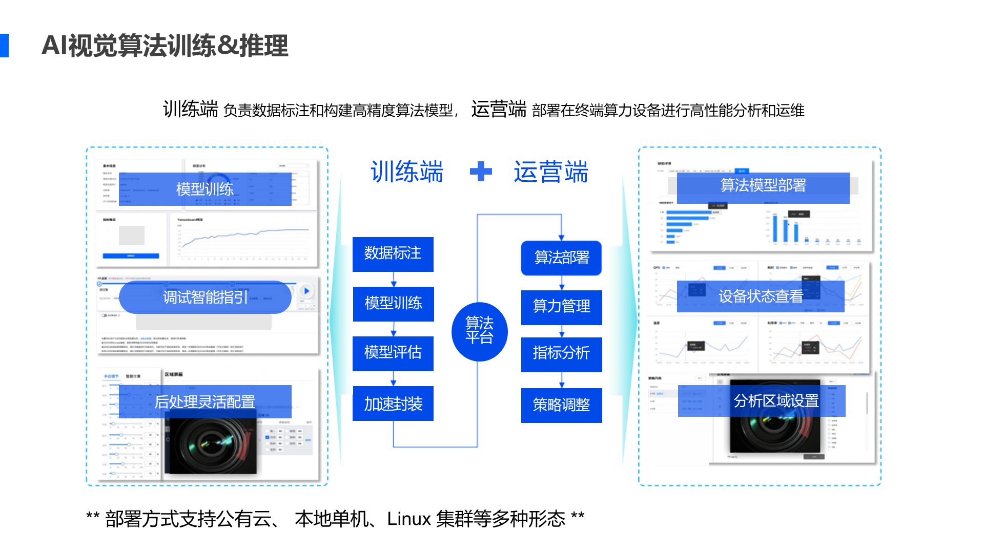分析区域设置 设备状态查看 AI视觉算法训练&推理 加速封装 模型评估 数据标注 ** 部署方式支持公有云、 本地单机、Linux 集群等多种形态 ** 算法部署 算力管理 指标分析 策略调整 调试智能指引 后处理灵活配置 模型训练 缺陷统计分析 算法模型部署 算法 平台 运营端 训练端 训练端 负责数据标注和构建高精度算法模型， 运营端 部署在终端算力设备进行高性能分析和运维 模型训练