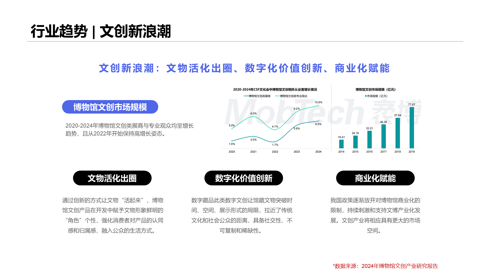 行业趋势 | 文创新浪潮 文创新浪潮：文物活化出圈、数字化价值创新、商业化赋能 2020-2024年博物馆文创类展商与专业观众均呈增长趋势，且从2022年开始保持高增长姿态。 博物馆文创市场规模 通过创新的方式让文物&ldquo;活起来&rdquo;，博物馆文创产品在开发中赋予文物形象鲜明的&ldquo;角色&rdquo;个性，强化消费者对产品的认同感和归属感，融入公众的生活方式。 文物活化出圈 数字化价值创新 商业化赋能 数字藏品此类数字文创让馆藏文物突破时间、空间、展示形式的局限，拉近了传统文化和社会公众的距离，具备社交性、不可复制和稀缺性。 我国政策逐渐放开对博物馆商业化的限制，持续刺激和支持文博产业化发展。文创产业将相应具有更大的市场空间。 *数据来源：2024年博物馆文创产业研究报告