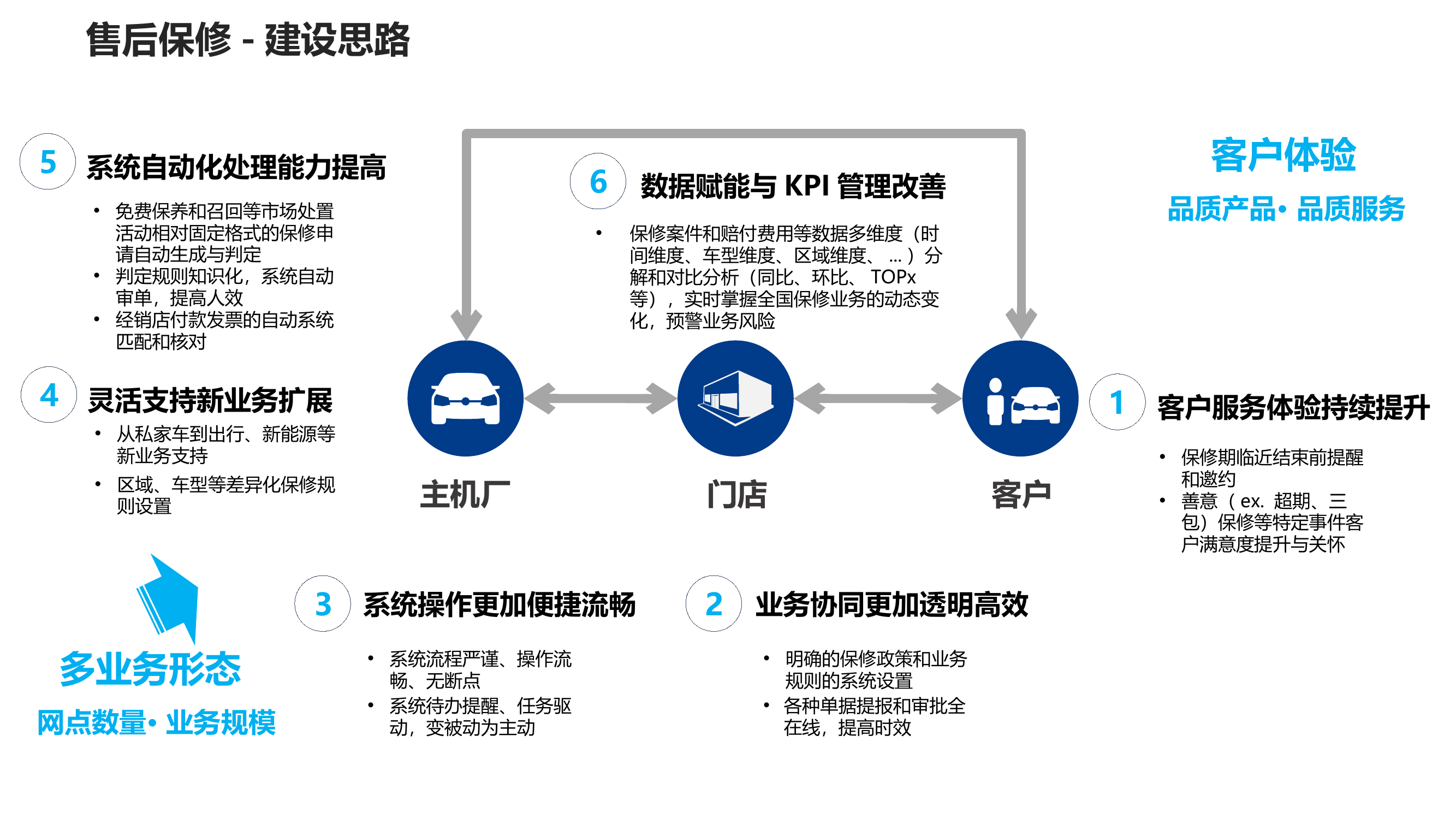 主机厂 门店 客户 客户服务体验持续提升 客户体验 品质产品&bull; 品质服务 1 保修期临近结束前提醒和邀约 善意（ex. 超期、三包）保修等特定事件客户满意度提升与关怀 系统操作更加便捷流畅 3 业务协同更加透明高效 2 系统流程严谨、操作流畅、无断点 系统待办提醒、任务驱动，变被动为主动 明确的保修政策和业务规则的系统设置 灵活支持新业务扩展 4 系统自动化处理能力提高 5 从私家车到出行、新能源等新业务支持 区域、车型等差异化保修规则设置 免费保养和召回等市场处置活动相对固定格式的保修申请自动生成与判定 判定规则知识化，系统自动审单，提高人效 经销店付款发票的自动系统匹配和核对 各种单据提报和审批全在线，提高时效 数据赋能与KPI管理改善 6 保修案件和赔付费用等数据多维度（时间维度、车型维度、区域维度、...）分解和对比分析（同比、环比、TOPx等），实时掌握全国保修业务的动态变化，预警业务风险 多业务形态 网点数量&bull; 业务规模 售后保修-建设思路