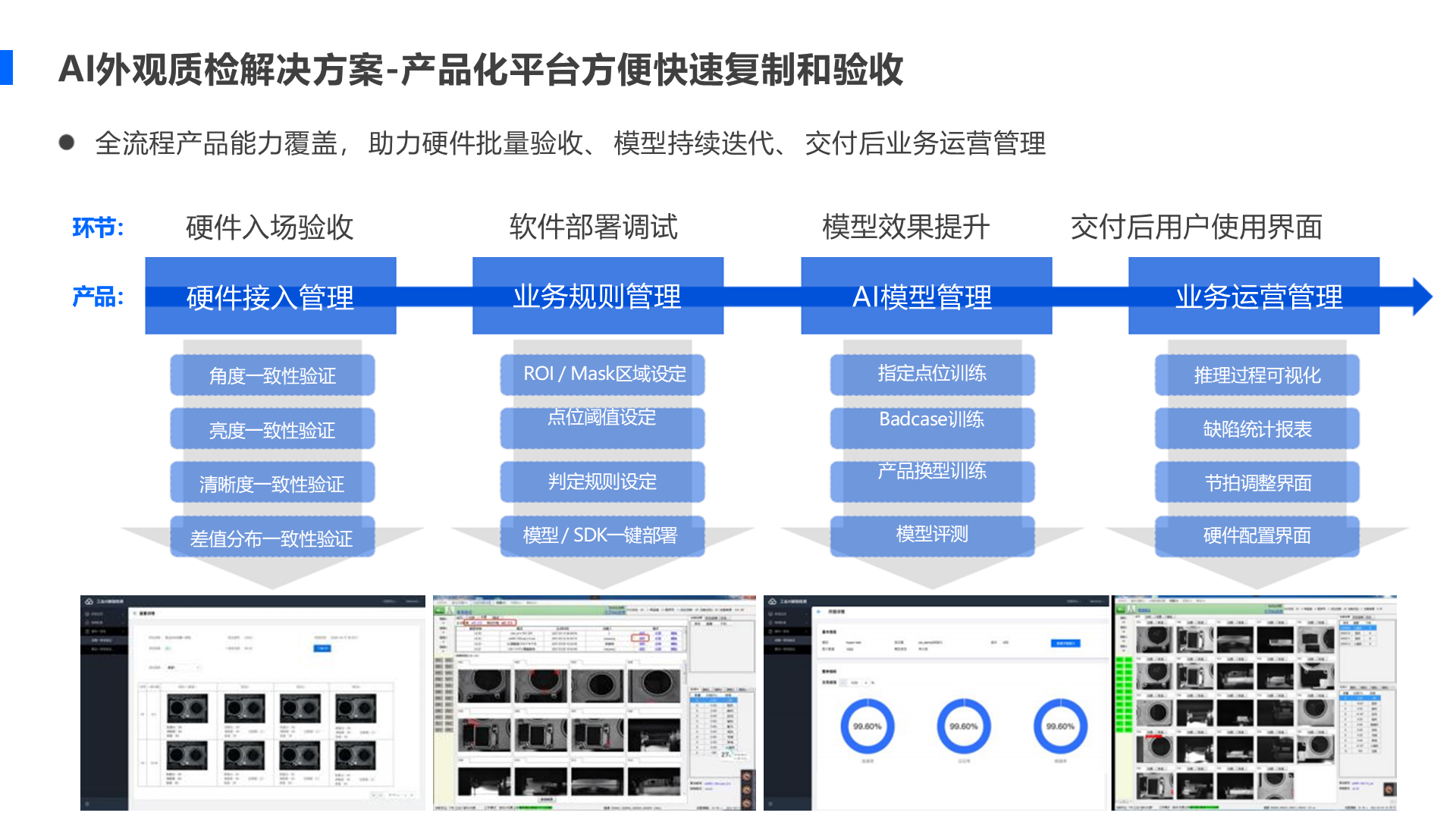 AI外观质检解决方案-产品化平台方便快速复制和验收 全流程产品能力覆盖， 助力硬件批量验收、 模型持续迭代、 交付后业务运营管理 软件部署调试 业务规则管理 ROI / Mask区域设定 点位阈值设定 判定规则设定 模型 / SDK一键部署 硬件入场验收 硬件接入管理 角度一致性验证 亮度一致性验证 清晰度一致性验证 差值分布一致性验证 模型效果提升 交付后用户使用界面 环节： 产品： AI模型管理 业务运营管理