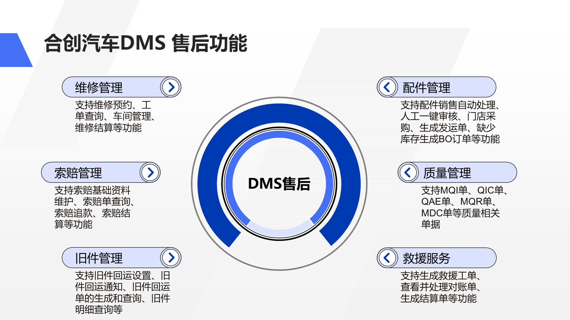 合创汽车DMS 售后功能 DMS售后 支持配件销售自动处理、人工一键审核、门店采购、生成发运单、缺少库存生成BO订单等功能 配件管理 支持MQI单、QIC单、QAE单、MQR单、MDC单等质量相关单据 质量管理 支持生成救援工单、查看并处理对账单、生成结算单等功能 救援服务 支持维修预约、工单查询、车间管理、维修结算等功能 维修管理 支持索赔基础资料维护、索赔单查询、索赔追款、索赔结算等功能 索赔管理 支持旧件回运设置、旧件回运通知、旧件回运单的生成和查询、旧件明细查询等 旧件管理