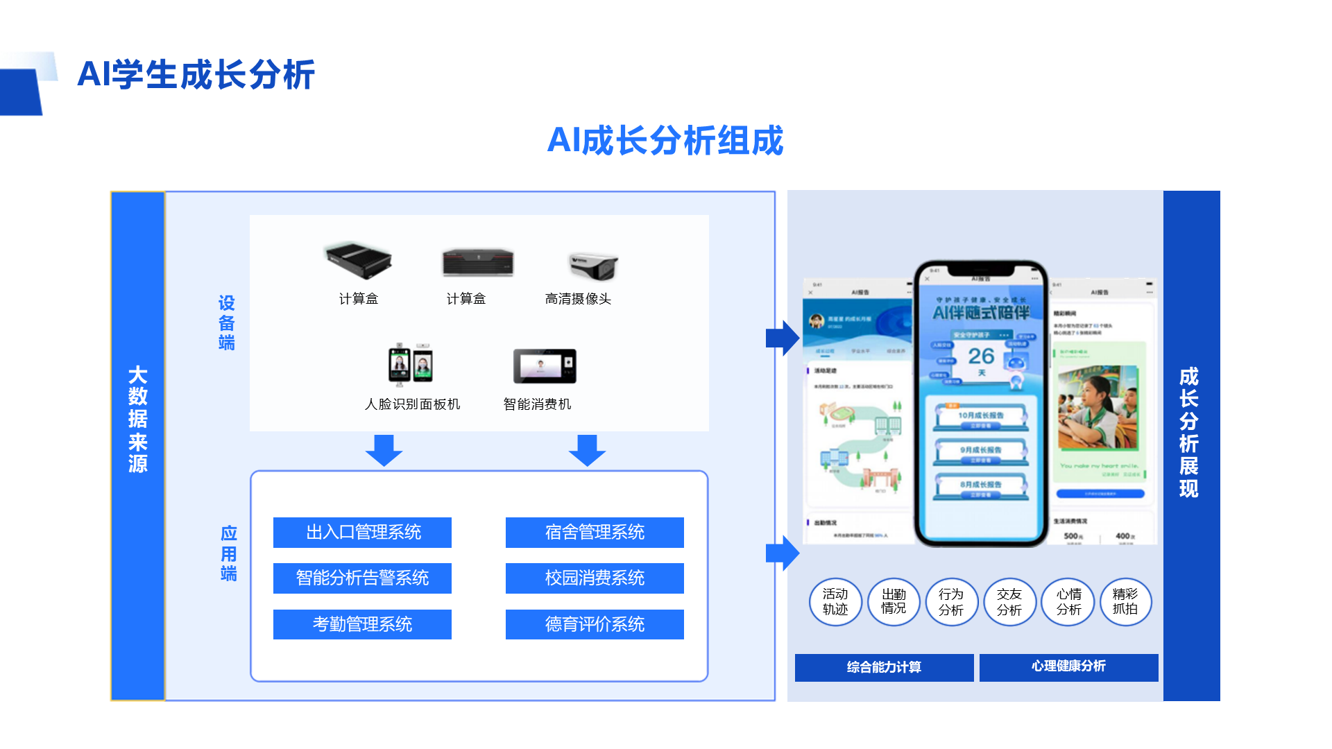 心情 分析 综合能力计算 AI学生成长分析 AI成长分析组成 宿舍管理系统 校园消费系统 德育评价系统 出入口管理系统 智能分析告警系统 考勤管理系统 成长分析展现 心理健康分析 交友 分析 行为 分析 活动 轨迹 精彩 抓拍 出勤 情况