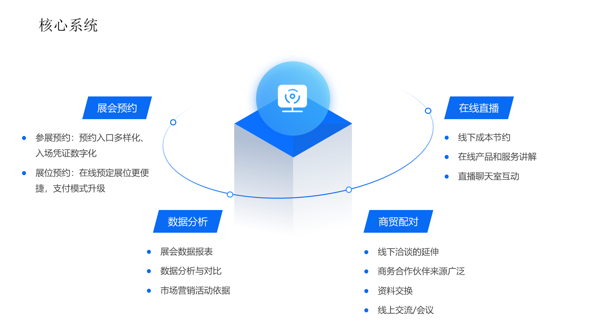 核心系统 参展预约：预约入口多样化、入场凭证数字化 展位预约：在线预定展位更便捷，支付模式升级 展会数据报表 数据分析与对比 市场营销活动依据 线下洽谈的延伸 商务合作伙伴来源广泛 资料交换 线上交流/会议 线下成本节约 在线产品和服务讲解 直播聊天室互动 展会预约 在线直播 数据分析 商贸配对