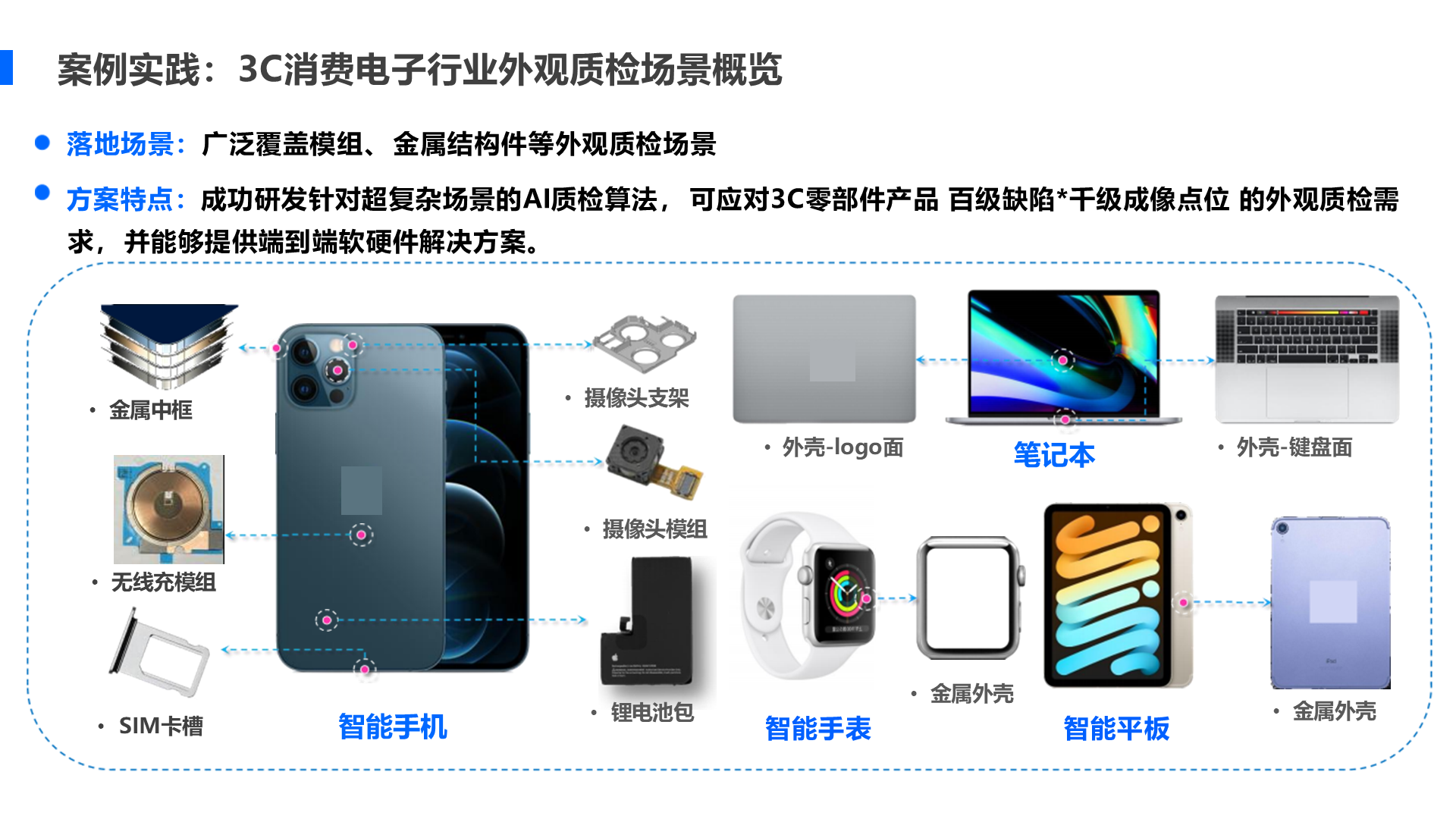 案例实践： 3C消费电子行业外观质检场景概览 落地场景：广泛覆盖模组、 金属结构件等外观质检场景 方案特点：成功研发针对超复杂场景的AI质检算法， 可应对3C零部件产品 百级缺陷*千级成像点位 的外观质检需求， 并能够提供端到端软硬件解决方案。 &bull; 外壳-logo面 笔记本 &bull; 外壳-键盘面 &bull; SIM卡槽 智能手机 智能手表 智能平板 &bull; 无线充模组 &bull; 摄像头模组 &bull; 摄像头支架 &bull; 锂电池包 &bull; 金属外壳 &bull; 金属外壳 &bull; 金属中框