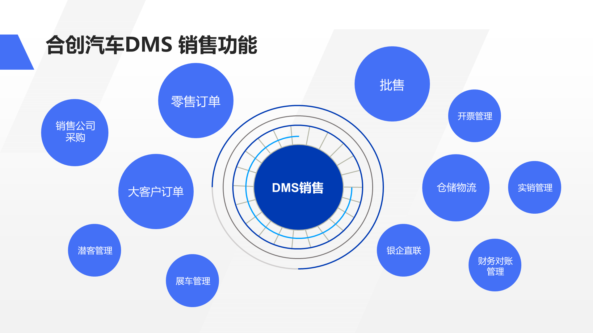 合创汽车DMS 销售功能 DMS销售 展车管理 零售订单 销售公司采购 潜客管理 大客户订单 实销管理 财务对账 管理 开票管理 银企直联 批售 仓储物流