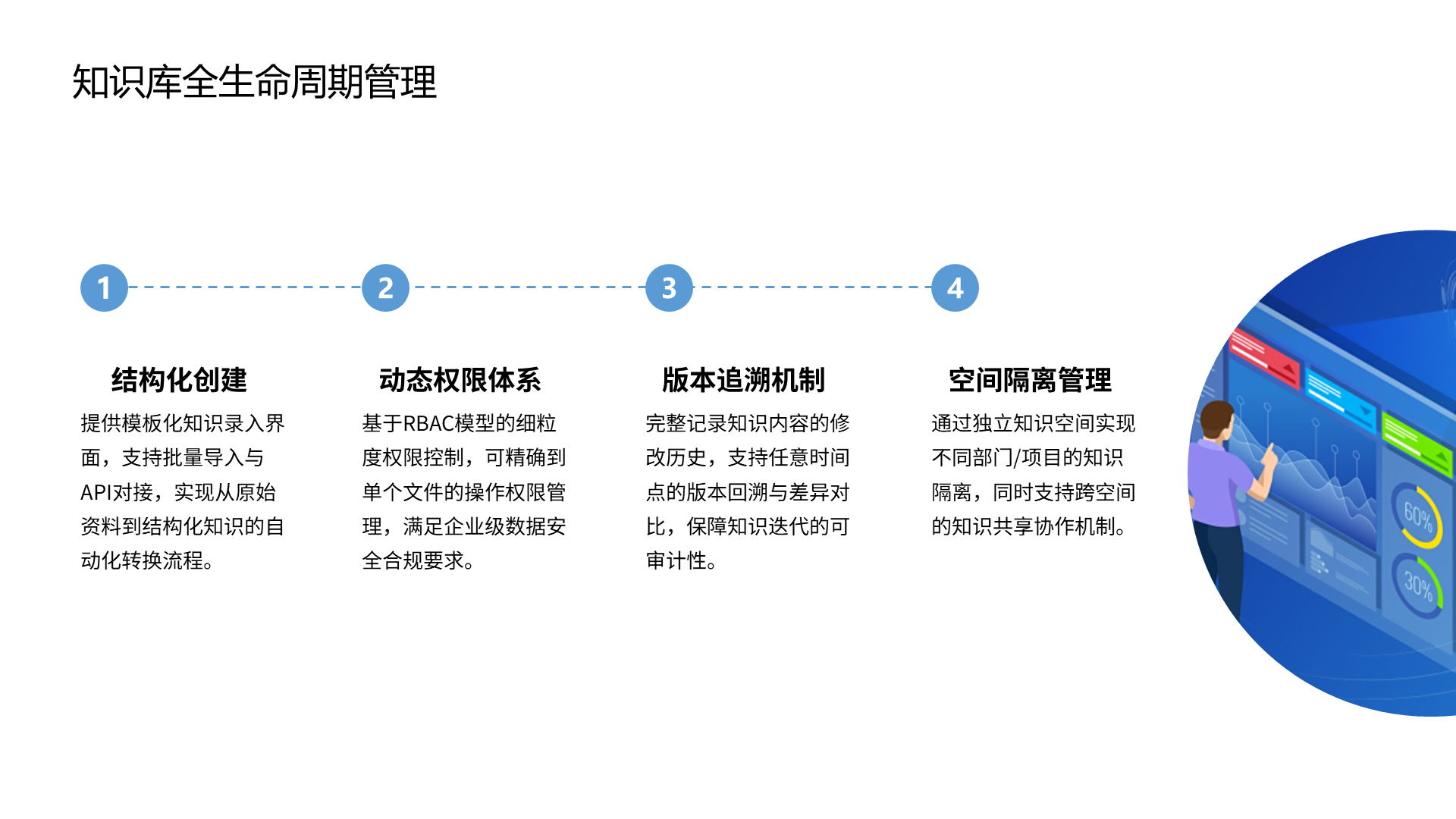 知识库全生命周期管理 1 2 3 4 结构化创建 提供模板化知识录入界面，支持批量导入与API对接，实现从原始资料到结构化知识的自动化转换流程。 基于RBAC模型的细粒度权限控制，可精确到单个文件的操作权限管理，满足企业级数据安全合规要求。 动态权限体系 版本追溯机制 完整记录知识内容的修改历史，支持任意时间点的版本回溯与差异对比，保障知识迭代的可审计性。 空间隔离管理 通过独立知识空间实现不同部门/项目的知识隔离，同时支持跨空间的知识共享协作机制。
