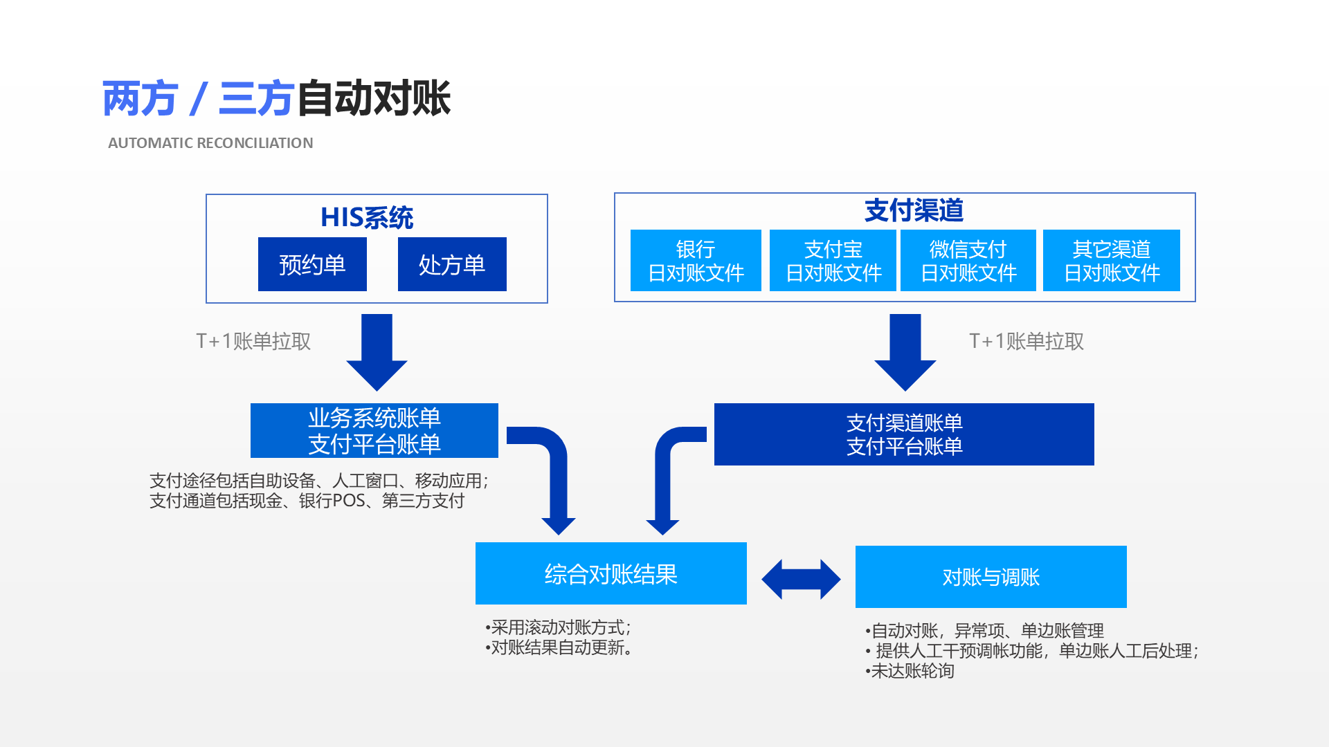 预约单 处方单 业务系统账单 支付平台账单 HIS系统 银行 日对账文件 支付宝 日对账文件 微信支付 日对账文件 其它渠道 日对账文件 支付渠道 支付渠道账单 支付平台账单 综合对账结果 支付途径包括自助设备、人工窗口、移动应用； 支付通道包括现金、银行POS、第三方支付 对账与调账 T+1账单拉取 采用滚动对账方式； 对账结果自动更新。 自动对账，异常项、单边账管理 提供人工干预调帐功能，单边账人工后处理； 未达账轮询 T+1账单拉取 两方／三方自动对账 automatic reconciliation