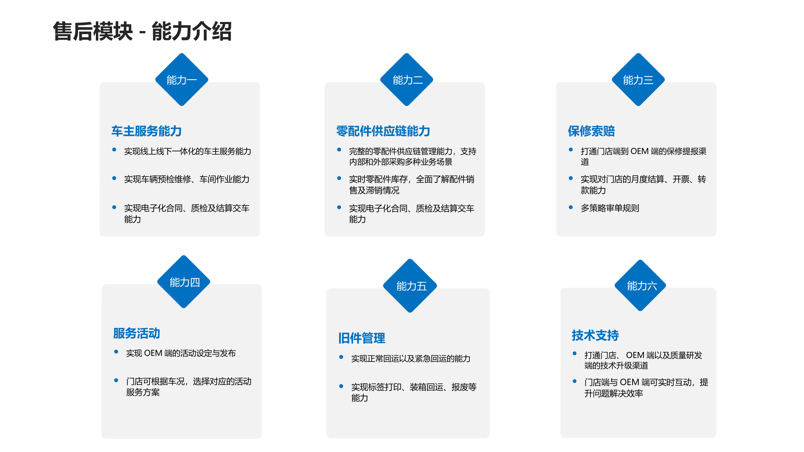 车主服务能力 实现线上线下一体化的车主服务能力 实现车辆预检维修、车间作业能力 能力一 实现电子化合同、质检及结算交车能力 零配件供应链能力 完整的零配件供应链管理能力，支持内部和外部采购多种业务场景 实时零配件库存，全面了解配件销售及滞销情况 能力二 保修索赔 打通门店端到OEM端的保修提报渠道 实现对门店的月度结算、开票、转款能力 能力三 多策略审单规则 服务活动 实现OEM端的活动设定与发布 门店可根据车况，选择对应的活动服务方案 能力四 旧件管理 实现正常回运以及紧急回运的能力 实现标签打印、装箱回运、报废等能力 能力五 技术支持 打通门店、OEM端以及质量研发端的技术升级渠道 门店端与OEM端可实时互动，提升问题解决效率 能力六 售后模块-能力介绍