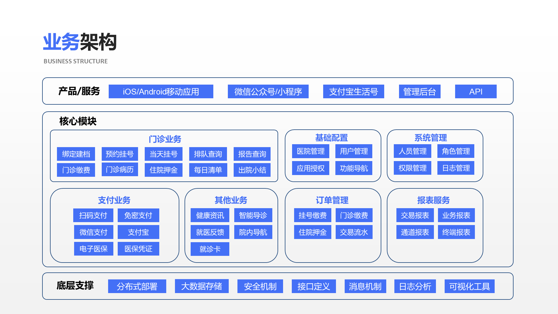 其他业务 健康资讯 智能导诊 iOS/Android移动应用 API 管理后台 产品/服务 就医反馈 院内导航 支付业务 扫码支付 免密支付 门诊业务 预约挂号 当天挂号 报告查询 门诊缴费 排队查询 门诊病历 微信支付 支付宝 电子医保 医保凭证 基础配置 医院管理 用户管理 应用授权 功能导航 订单管理 挂号缴费 门诊缴费 住院押金 交易流水 系统管理 人员管理 角色管理 权限管理 日志管理 报表服务 交易报表 业务报表 通道报表 终端报表 核心模块 底层支撑 接口定义 消息机制 安全机制 大数据存储 日志分析 可视化工具 分布式部署 微信公众号/小程序 支付宝生活号 住院押金 每日清单 绑定建档 出院小结 就诊卡 业务架构 business structure