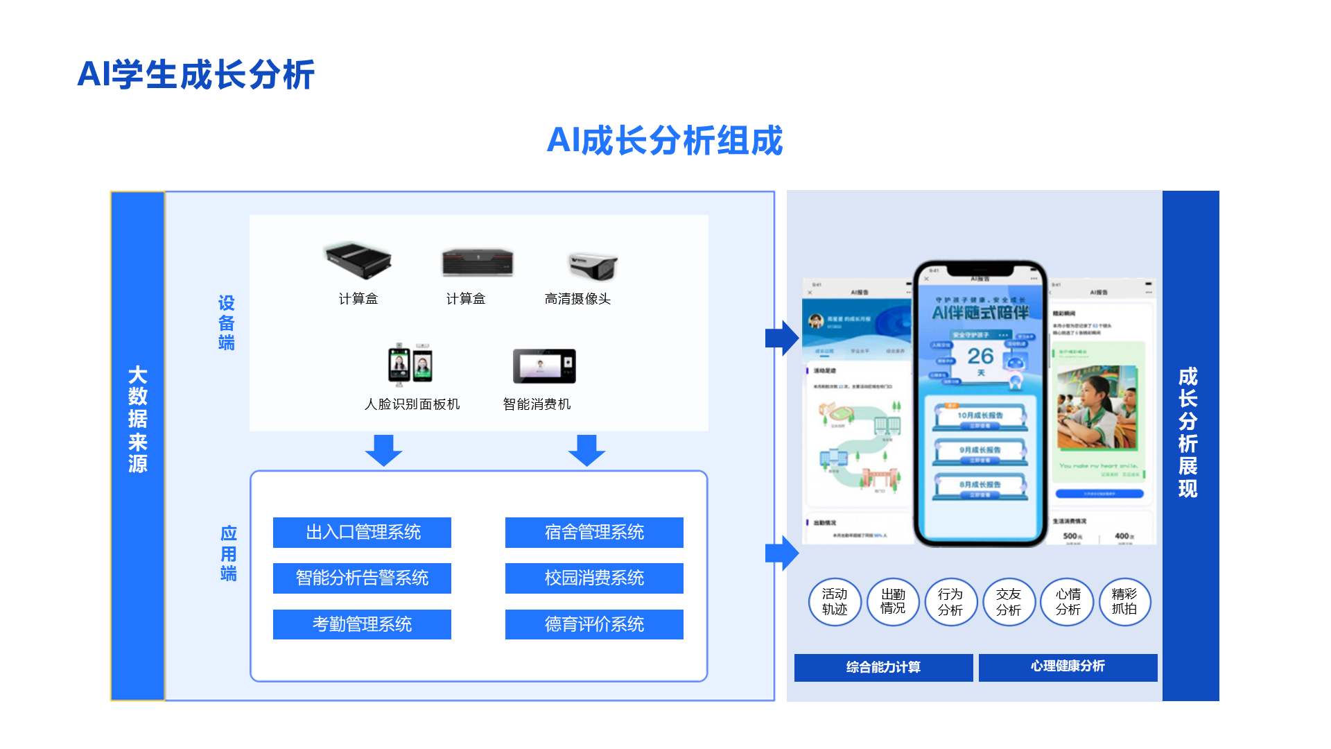 心情 分析 综合能力计算 AI学生成长分析 AI成长分析组成 宿舍管理系统 校园消费系统 德育评价系统 出入口管理系统 智能分析告警系统 考勤管理系统 成长分析展现 心理健康分析 交友 分析 行为 分析 活动 轨迹 精彩 抓拍 出勤 情况