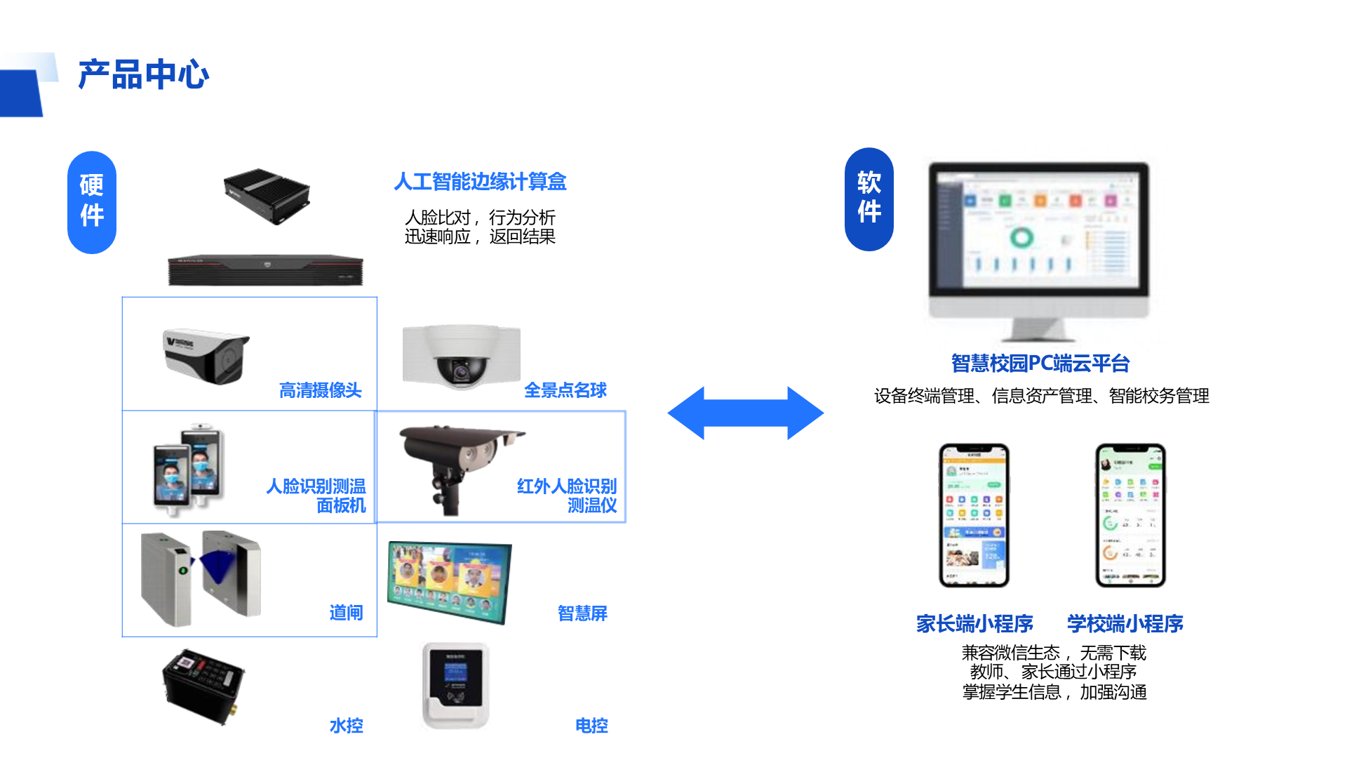 家长端小程序 学校端小程序 兼容微信生态 ，无需下载 教师、 家长通过小程序 掌握学生信息 ，加强沟通 产品中心 人工智能边缘计算盒 人脸比对 ，行为分析迅速响应 ，返回结果 设备终端管理、 信息资产管理、智能校务管理 软 件 硬 件 智慧校园PC端云平台